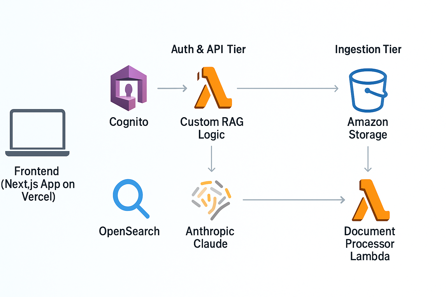 RAG System Architecture - Frontend to Lambda Functions to Vector Database